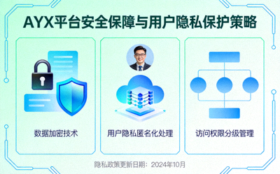 AYX平台安全保障与用户隐私保护策略说明配图