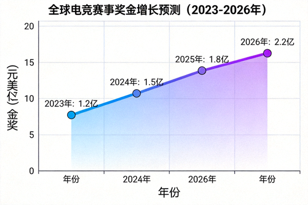 全球电竞赛事奖金增长预测图表 - 2023-2026年趋势曲线图