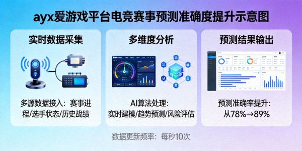 ayx爱游戏平台通过实时数据提升电竞赛事预测准确度示意图