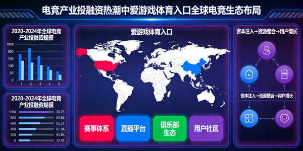 电竞产业投融资热潮中爱游戏体育入口全球电竞生态布局示意图