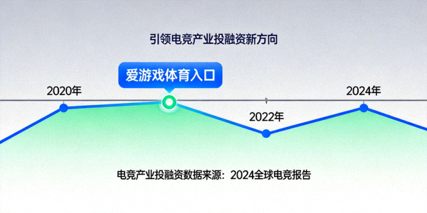 资本流向趋势显示爱游戏体育入口引领电竞产业投融资新方向